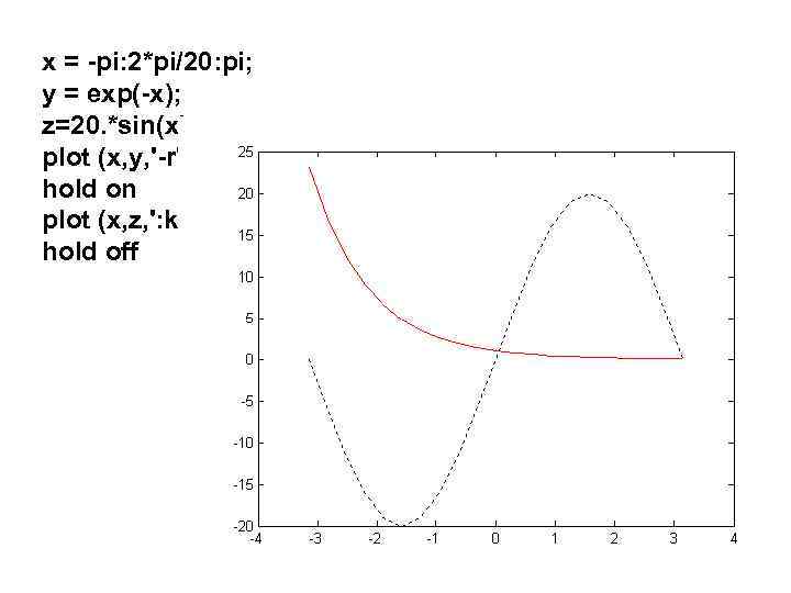 x = -pi: 2*pi/20: pi; y = exp(-x); z=20. *sin(x); plot (x, y, '-r')