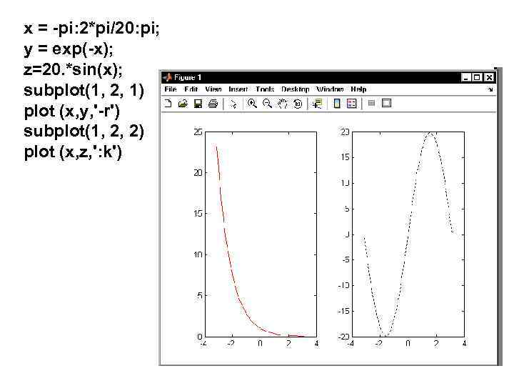 x = -pi: 2*pi/20: pi; y = exp(-x); z=20. *sin(x); subplot(1, 2, 1) plot
