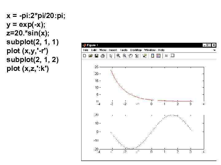 x = -pi: 2*pi/20: pi; y = exp(-x); z=20. *sin(x); subplot(2, 1, 1) plot