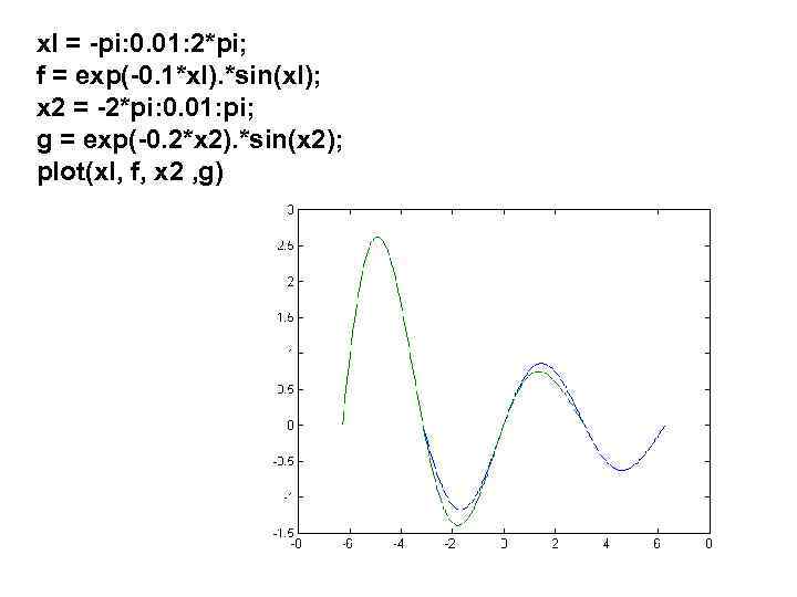 xl = -pi: 0. 01: 2*pi; f = exp(-0. 1*xl). *sin(xl); x 2 =