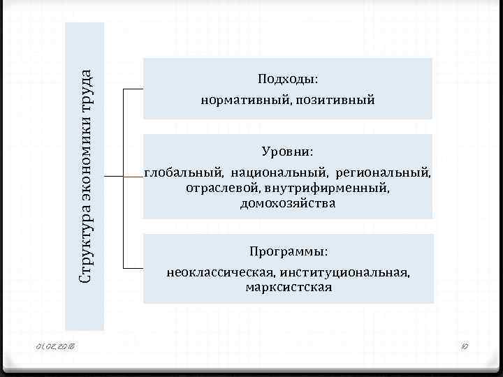 Структура экономики труда 01. 02. 2018 Подходы: нормативный, позитивный Уровни: глобальный, национальный, региональный, отраслевой,
