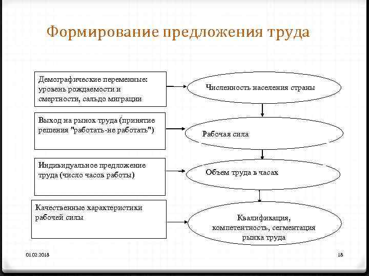 Формирование предложения труда Демографические переменные: уровень рождаемости и смертности, сальдо миграции Выход на рынок
