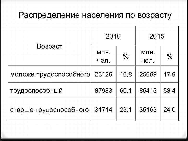 Распределение населения по возрасту 2010 Возраст млн. чел. 2015 % млн. чел. % моложе