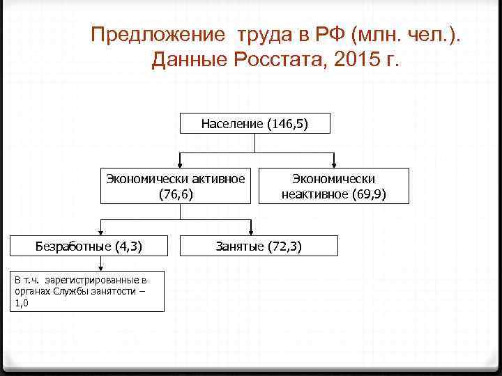 Предложение труда в РФ (млн. чел. ). Данные Росстата, 2015 г. Население (146, 5)