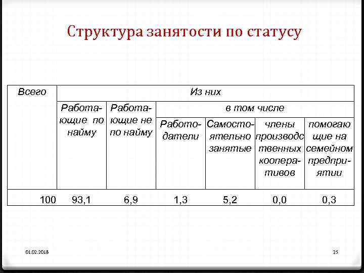 Структура занятости по статусу Всего Из них Работа- Работав том числе ющие по ющие
