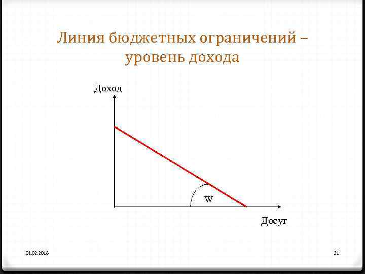 Линия бюджетных ограничений – уровень дохода Доход W Досуг 01. 02. 2018 31 