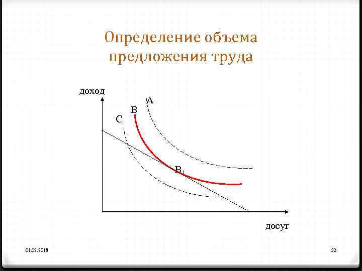 Определение объема предложения труда доход C B A B 1 досуг 01. 02. 2018