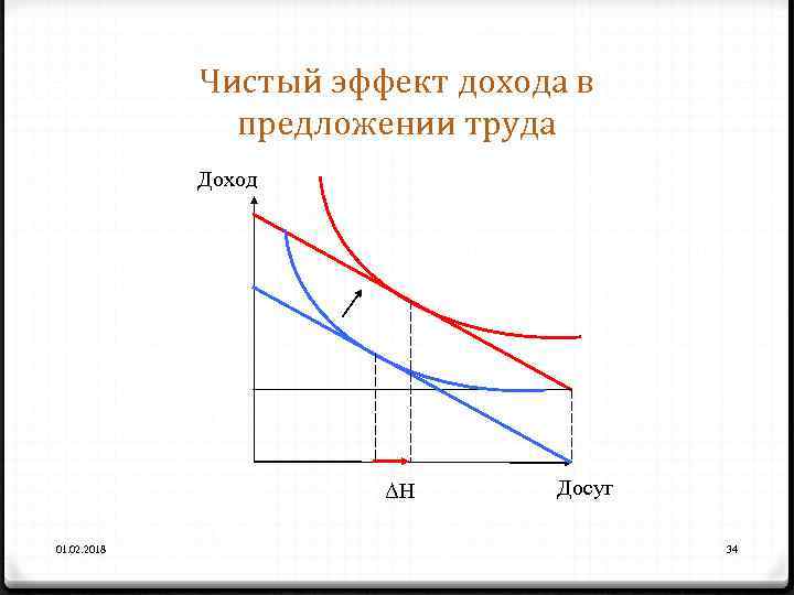 Чистый эффект дохода в предложении труда Доход ΔН 01. 02. 2018 Досуг 34 