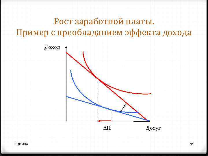 Рост заработной платы. Пример с преобладанием эффекта дохода Доход ΔН 01. 02. 2018 Досуг