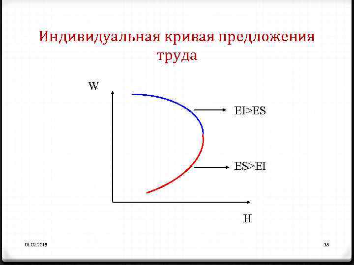 Индивидуальная кривая предложения труда W EI>ES ES>EI Н 01. 02. 2018 38 