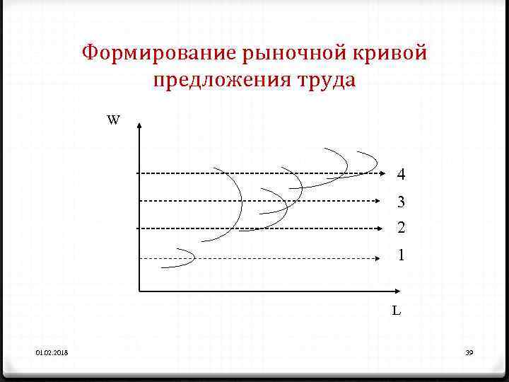 Формирование рыночной кривой предложения труда W 4 3 2 1 L 01. 02. 2018