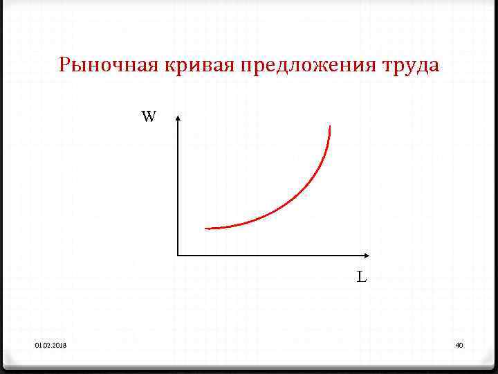Рыночная кривая предложения труда W L 01. 02. 2018 40 