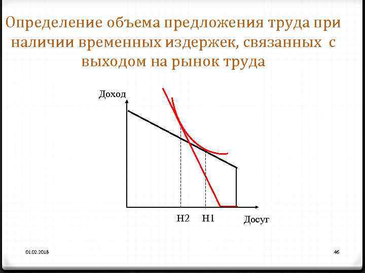 Определение объема предложения труда при наличии временных издержек, связанных с выходом на рынок труда