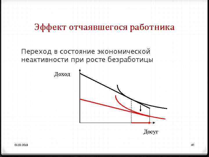 Эффект отчаявшегося работника Переход в состояние экономической неактивности при росте безработицы Доход Досуг 01.