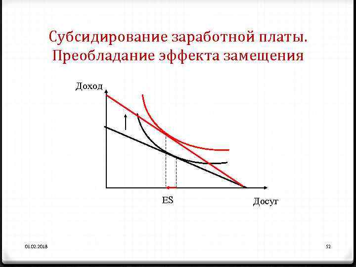 Субсидирование заработной платы. Преобладание эффекта замещения Доход ES 01. 02. 2018 Досуг 52 