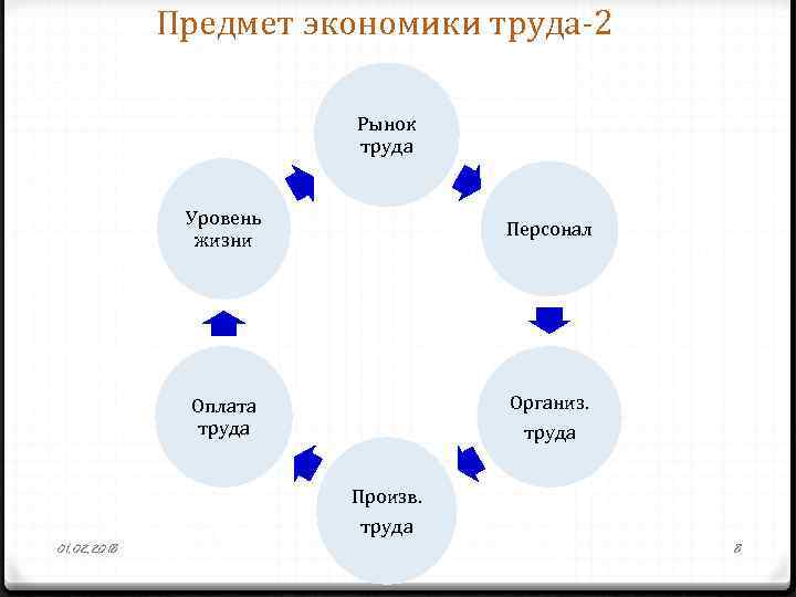 Предмет экономики труда-2 Рынок труда Уровень жизни Персонал Организ. Оплата труда Произв. труда 01.