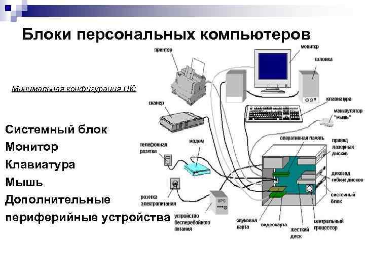 Блоки персональных компьютеров Минимальная конфигурация ПК: Системный блок Монитор Клавиатура Мышь Дополнительные периферийные устройства