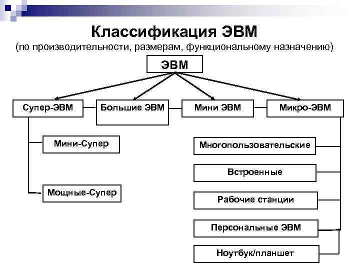 Классификация эвм схема