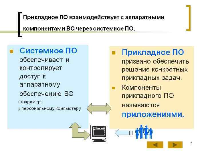 Обеспечивая 1. Системное и прикладное по. Аппаратное обеспечение системное по прикладное по. Как программное обеспечение взаимодействует с аппаратным. Системне по компоненты.