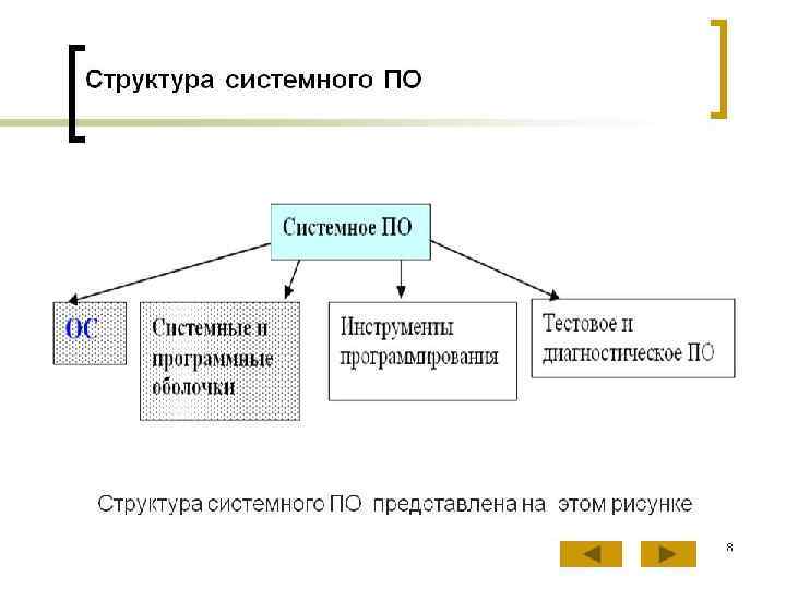 В состав системного программного обеспечения входят. Структура программного обеспечения схема. Структура системного программного обеспечения. Структура системного по. Структура системного обеспечения.