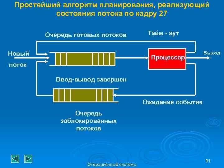 Простейший алгоритм планирования, реализующий состояния потока по кадру 27 Очередь готовых потоков Новый Тайм