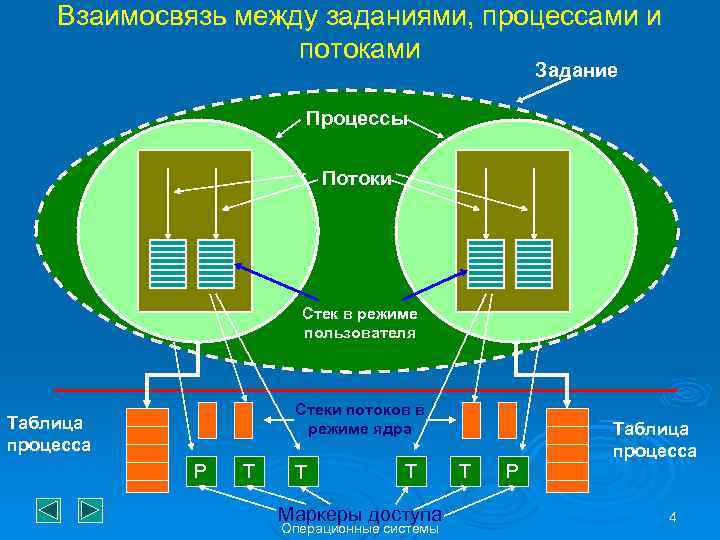 Взаимосвязь между заданиями, процессами и потоками Задание Процессы Потоки Стек в режиме пользователя Стеки