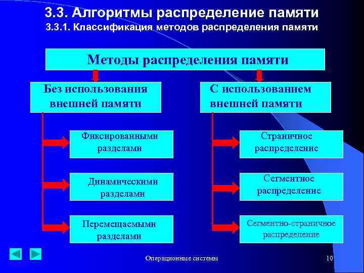 3. 3. Алгоритмы распределение памяти 3. 3. 1. Классификация методов распределения памяти Методы распределения