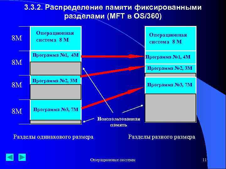 3. 3. 2. Распределение памяти фиксированными разделами (MFT в OS/360) Операционная система 8 М