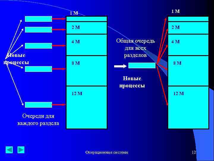 1 М 1 М 2 М 4 М Новые процессы 2 М Общая очередь