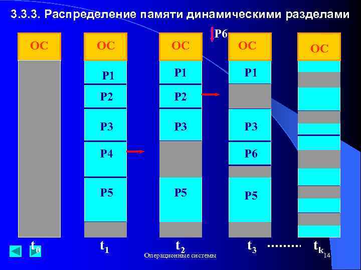 3. 3. 3. Распределение памяти динамическими разделами ОС ОС ОС P 1 P 2