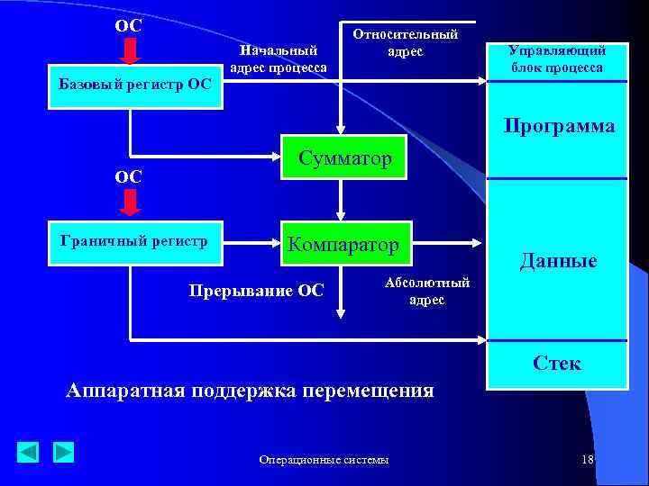 ОС Базовый регистр ОС Начальный адрес процесса Относительный адрес Управляющий блок процесса Программа Сумматор