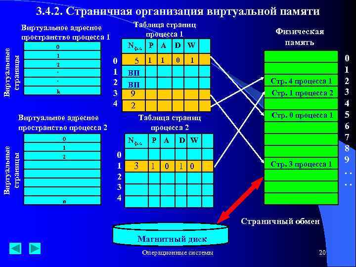 3. 4. 2. Страничная организация виртуальной памяти Таблица страниц процесса 1 Nф. с. P