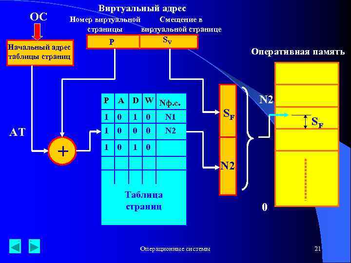 Виртуальный адрес ОС Номер виртуальной Смещение в страницы виртуальной странице SV P Начальный адрес