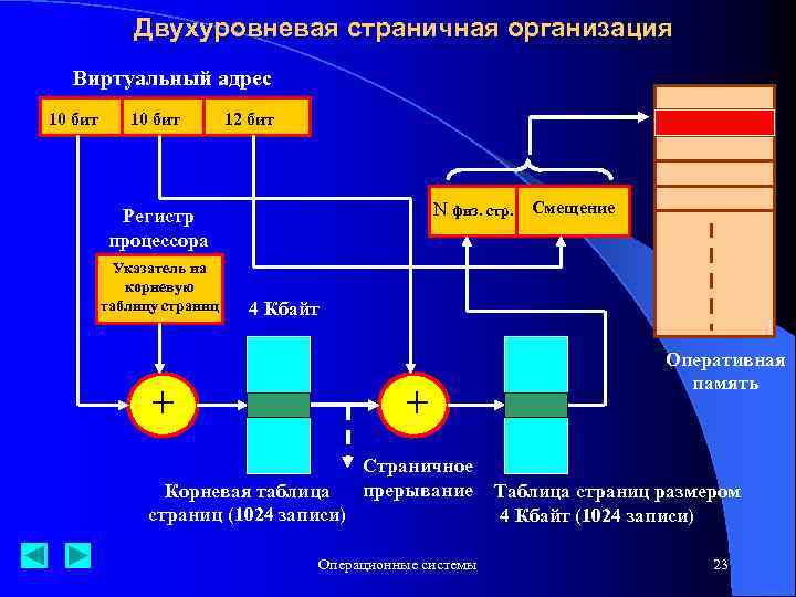 Двухуровневая страничная организация Виртуальный адрес 10 бит 12 бит N физ. стр. Смещение Регистр