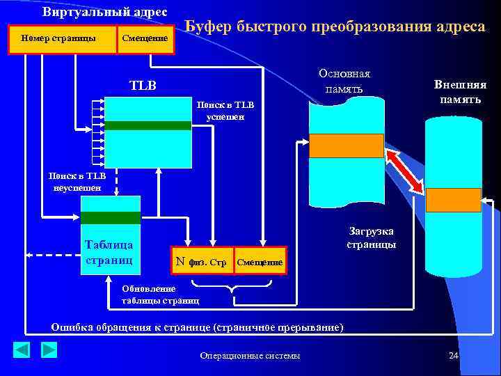 Виртуальный адрес Номер страницы Смещение Буфер быстрого преобразования адреса Основная память TLB Поиск в