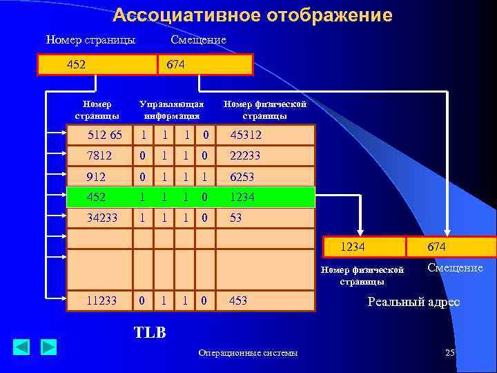 Ассоциативное отображение Номер страницы Смещение 452 674 Номер страницы Управляющая информация Номер физической страницы