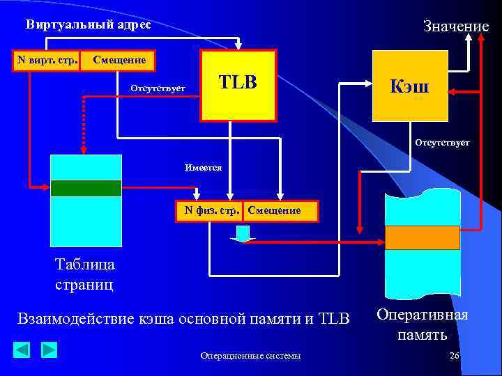 Виртуальный адрес N вирт. стр. Значение Смещение Отсутствует TLB Кэш Отсутствует Имеется N физ.