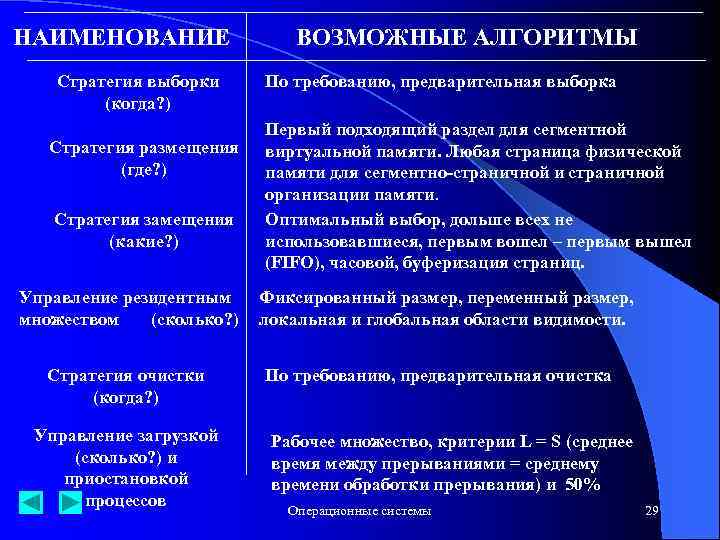 НАИМЕНОВАНИЕ Стратегия выборки (когда? ) Стратегия размещения (где? ) Стратегия замещения (какие? ) Управление