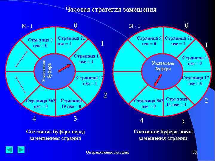 Часовая стратегия замещения 0 N-1 Указатель буфера Страница 9 use = 0 Страница 563