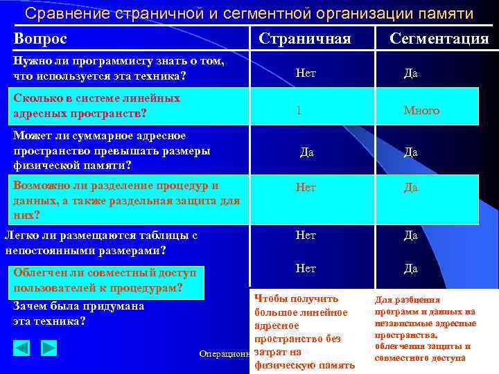 Сравнение страничной и сегментной организации памяти Вопрос Страничная Сегментация Нужно ли программисту знать о