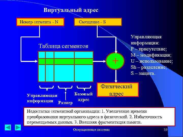 Виртуальный адрес Номер сегмента - N Смещение - S Таблица сегментов + Базовый Управляющая