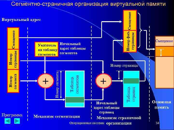 Номер физ. Смещение страницы Сегментно-страничная организация виртуальной памяти Программа Указатель Начальный на таблицу адрес