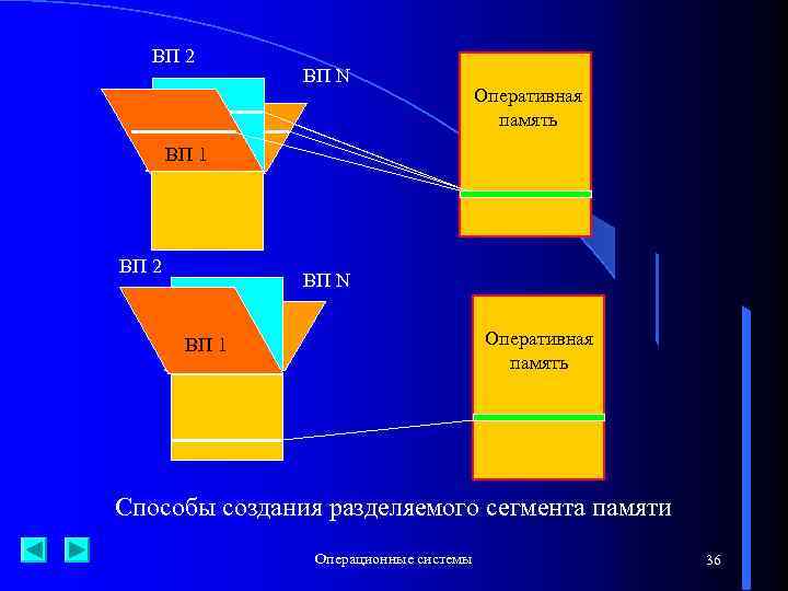 ВП 2 ВП N Оперативная память ВП 1 Способы создания разделяемого сегмента памяти Операционные