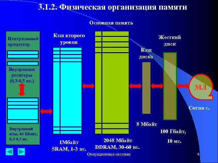 3. 1. 2. Физическая организация памяти Основная память Центральный процессор Кэш второго уровня Жесткий