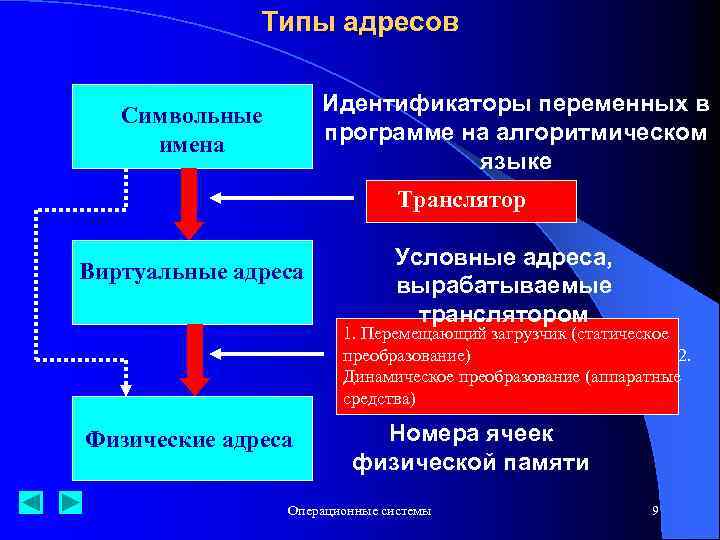 Типы адресов Идентификаторы переменных в программе на алгоритмическом языке Символьные имена Транслятор Виртуальные адреса