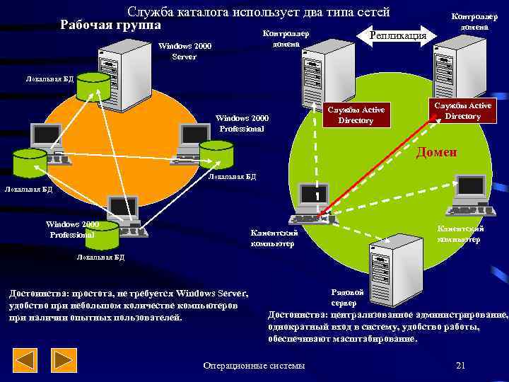 Служба каталога использует два типа сетей Рабочая группа Контроллер домена Windows 2000 Server Репликация
