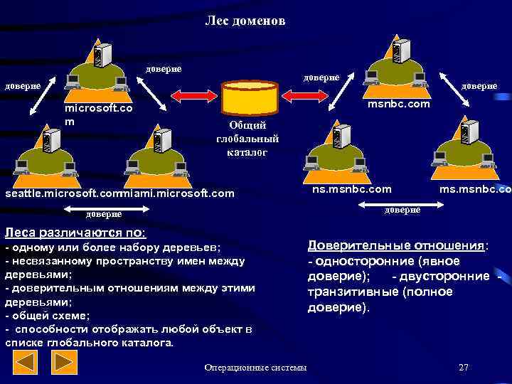 Лес доменов доверие microsoft. co m доверие msnbc. com Общий глобальный каталог seattle. microsoft.