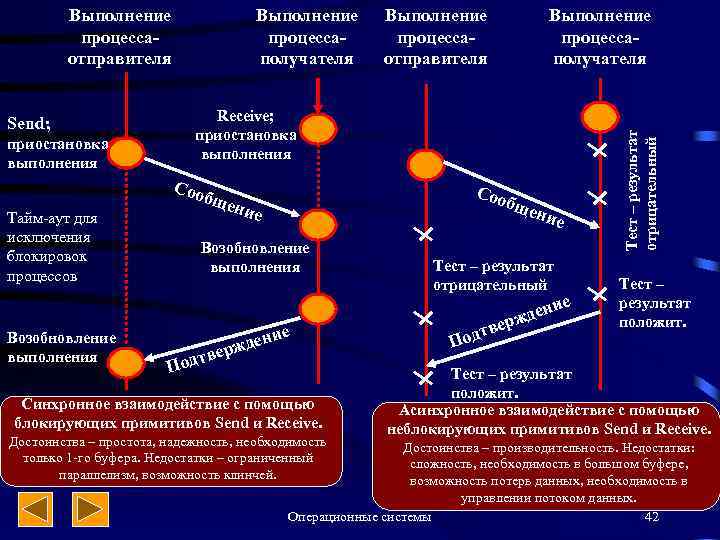 Send; приостановка выполнения Выполнение процессаполучателя Возобновление выполнения Выполнение процессаполучателя Receive; приостановка выполнения Соо Тайм-аут