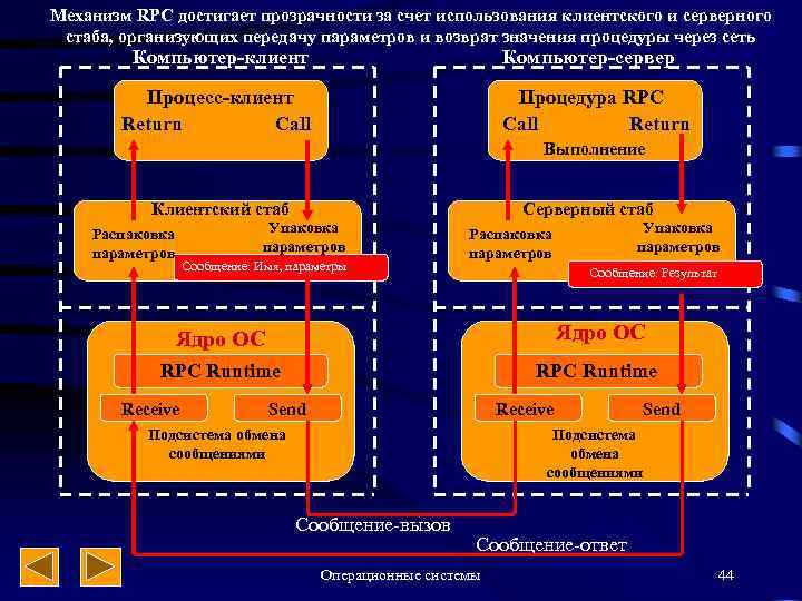Механизм RPC достигает прозрачности за счет использования клиентского и серверного стаба, организующих передачу параметров