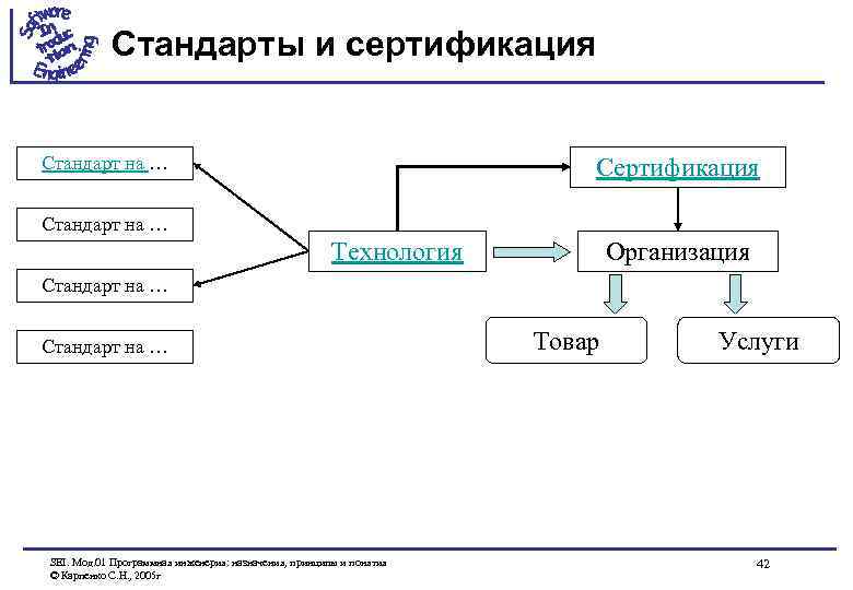 Стандарты и сертификация Стандарт на … Сертификация Стандарт на … Технология Организация Стандарт на